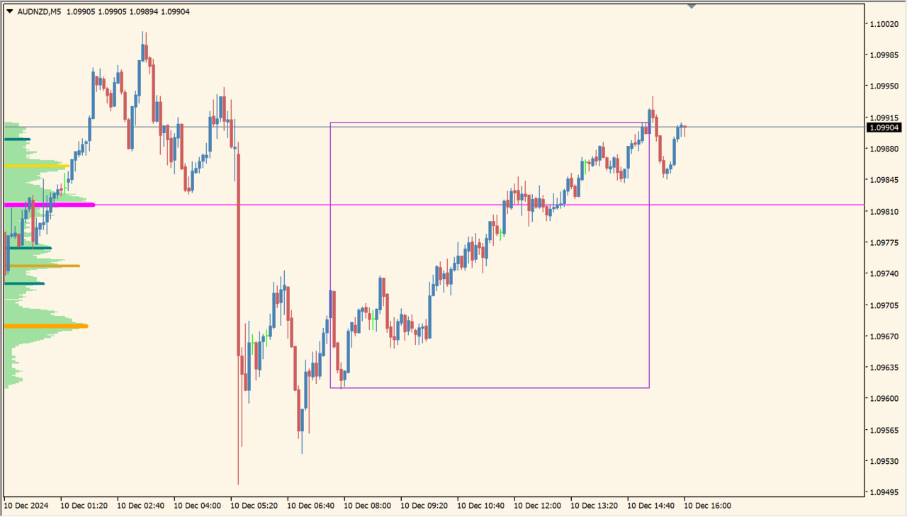 tpo2 chart overview