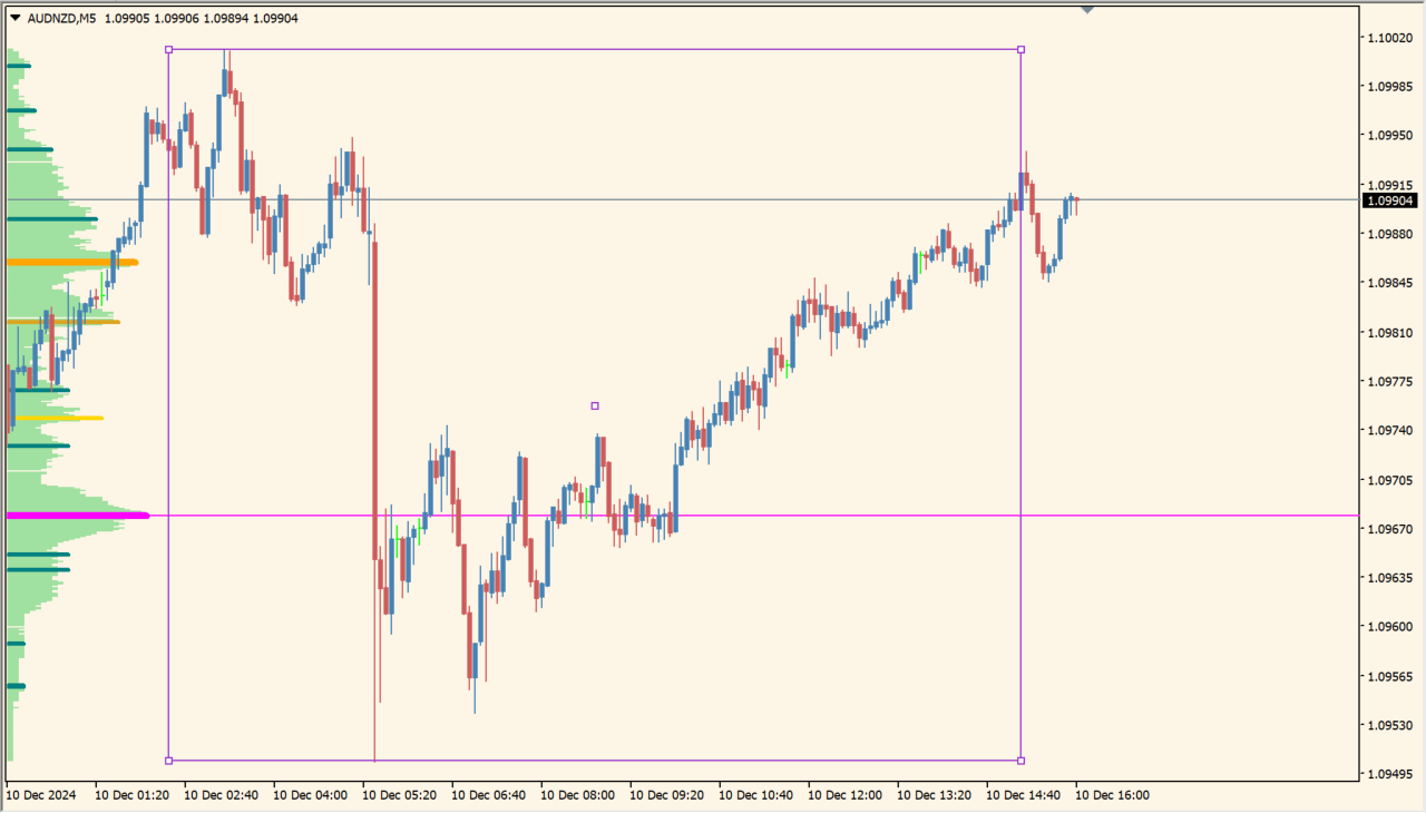 tpo2 practical chart example