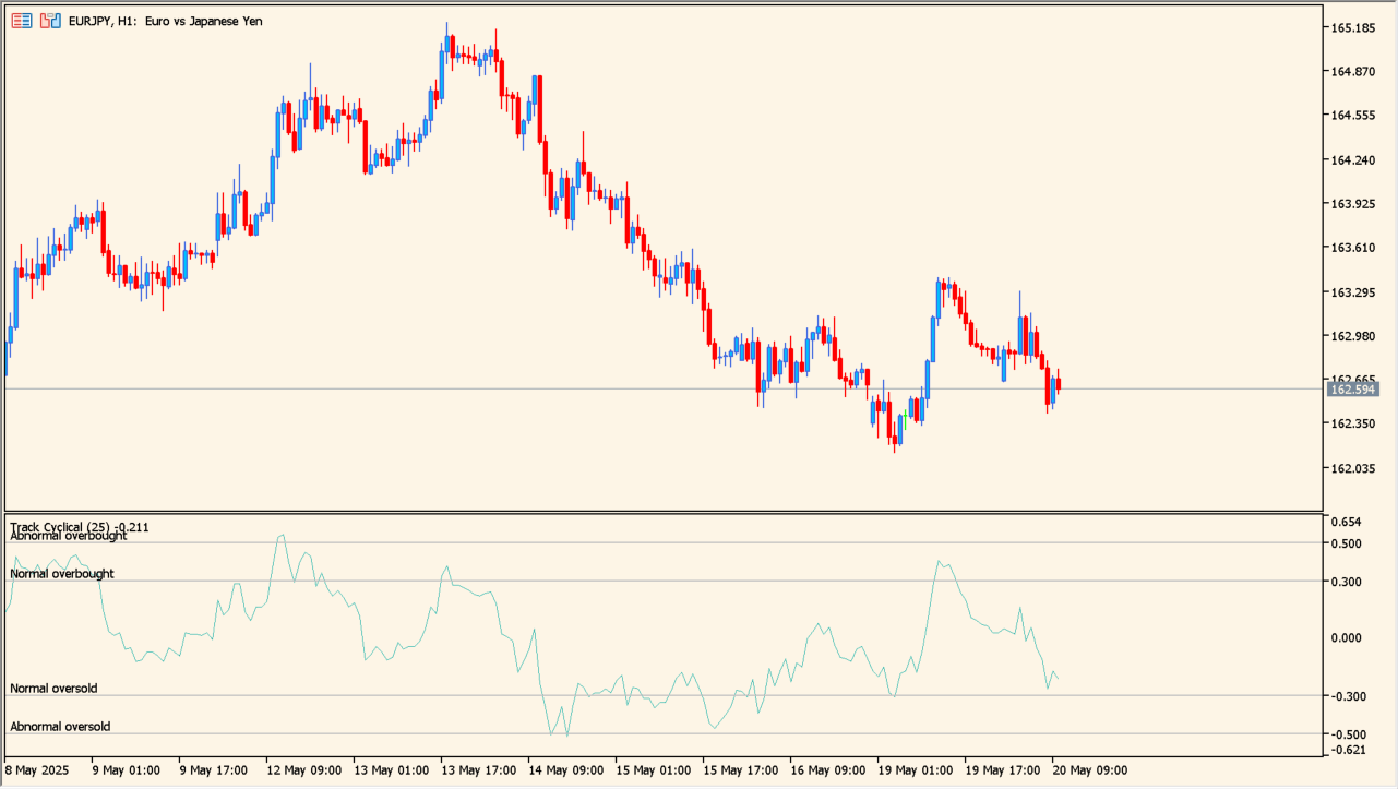 Track_Cyclical chart overview