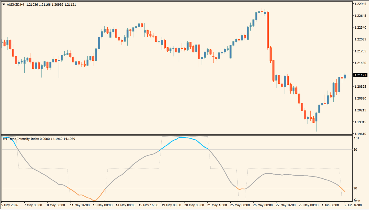 Trend Intensity Index 1.3 averages (mtf) chart overview