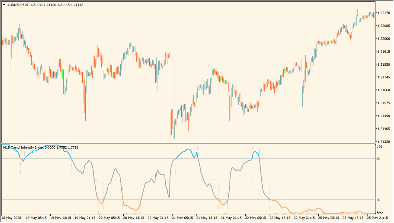 Trend Intensity Index 1.3 averages (mtf) practical chart example