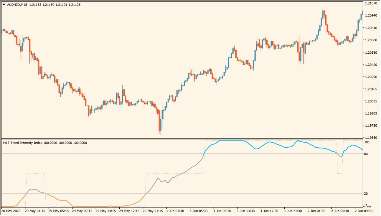Trend Intensity Index 1.3 averages (mtf)