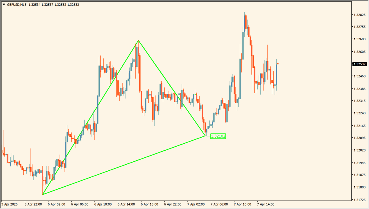 Triangle Pattern Indicator chart overview