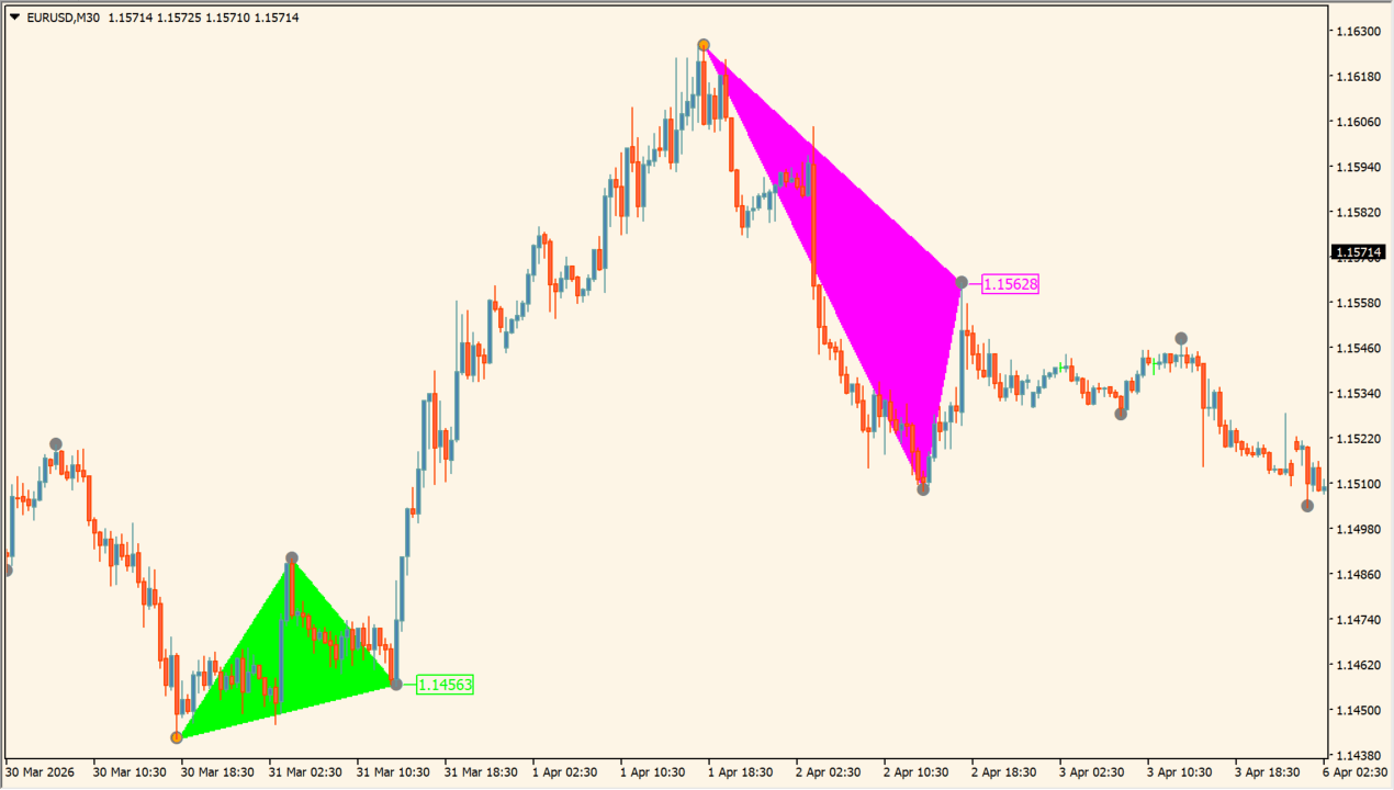 Triangle Pattern Indicator practical chart example