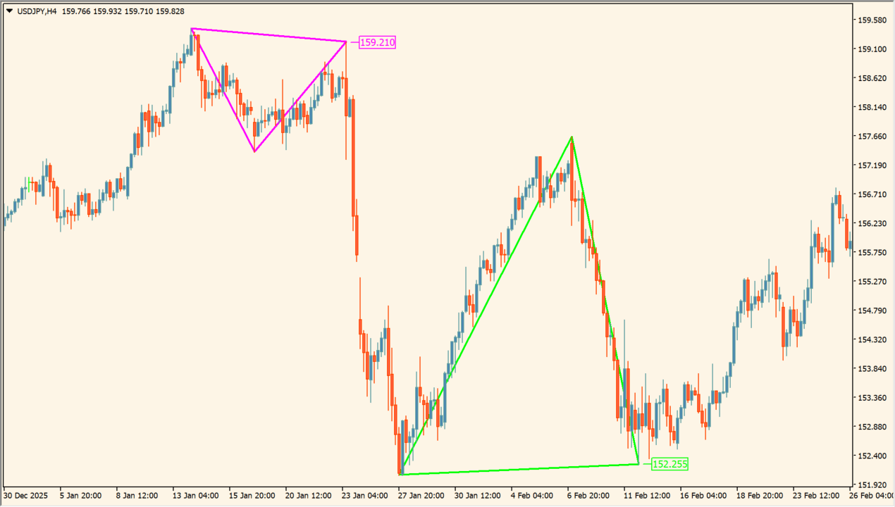 Triangle Pattern Indicator