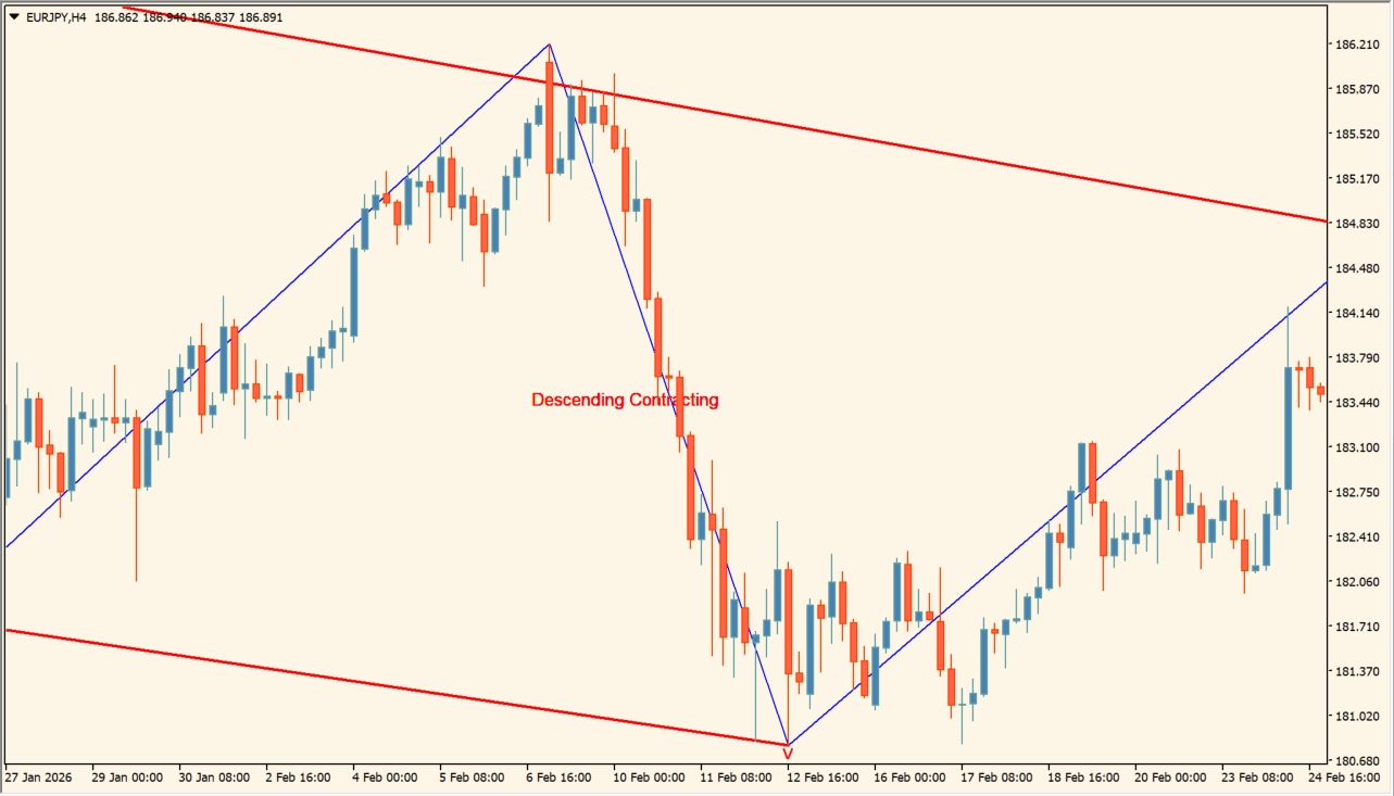 Triangle_Pattern_MT4 practical chart example