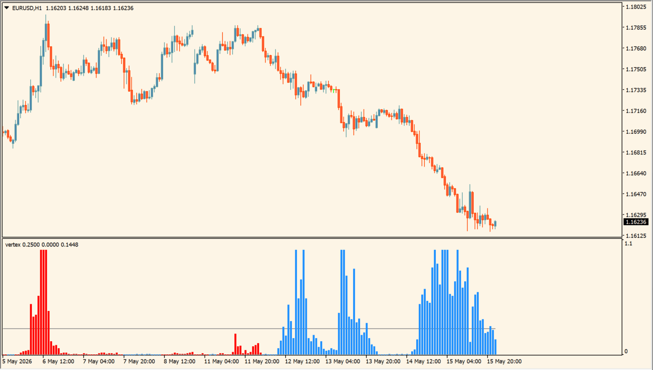 Vertex chart overview