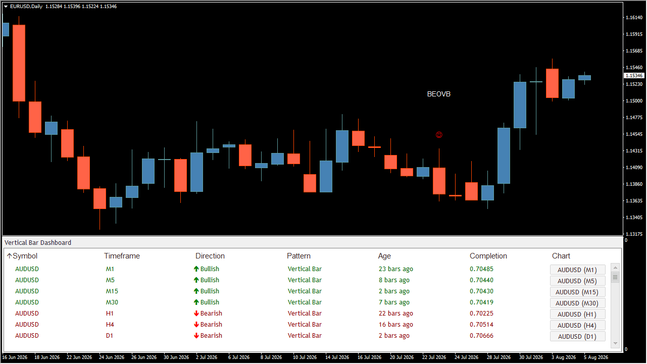 Vertical Bar Dashboard source overview chart