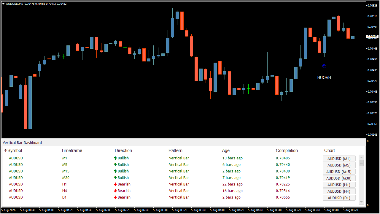 Vertical Bar Dashboard source usage chart