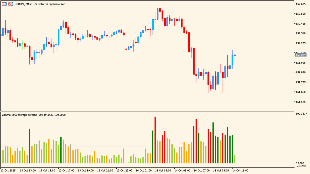 Volume Average Percent chart