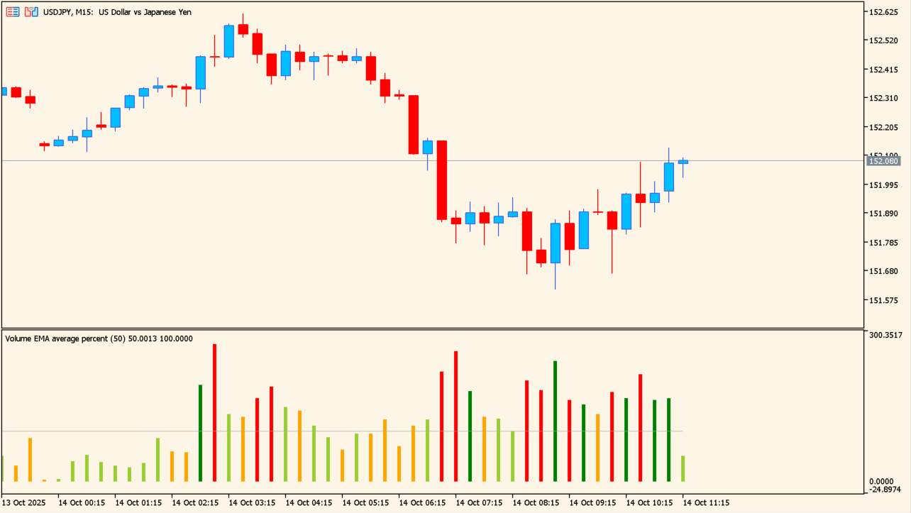 Volume Average Percent chart