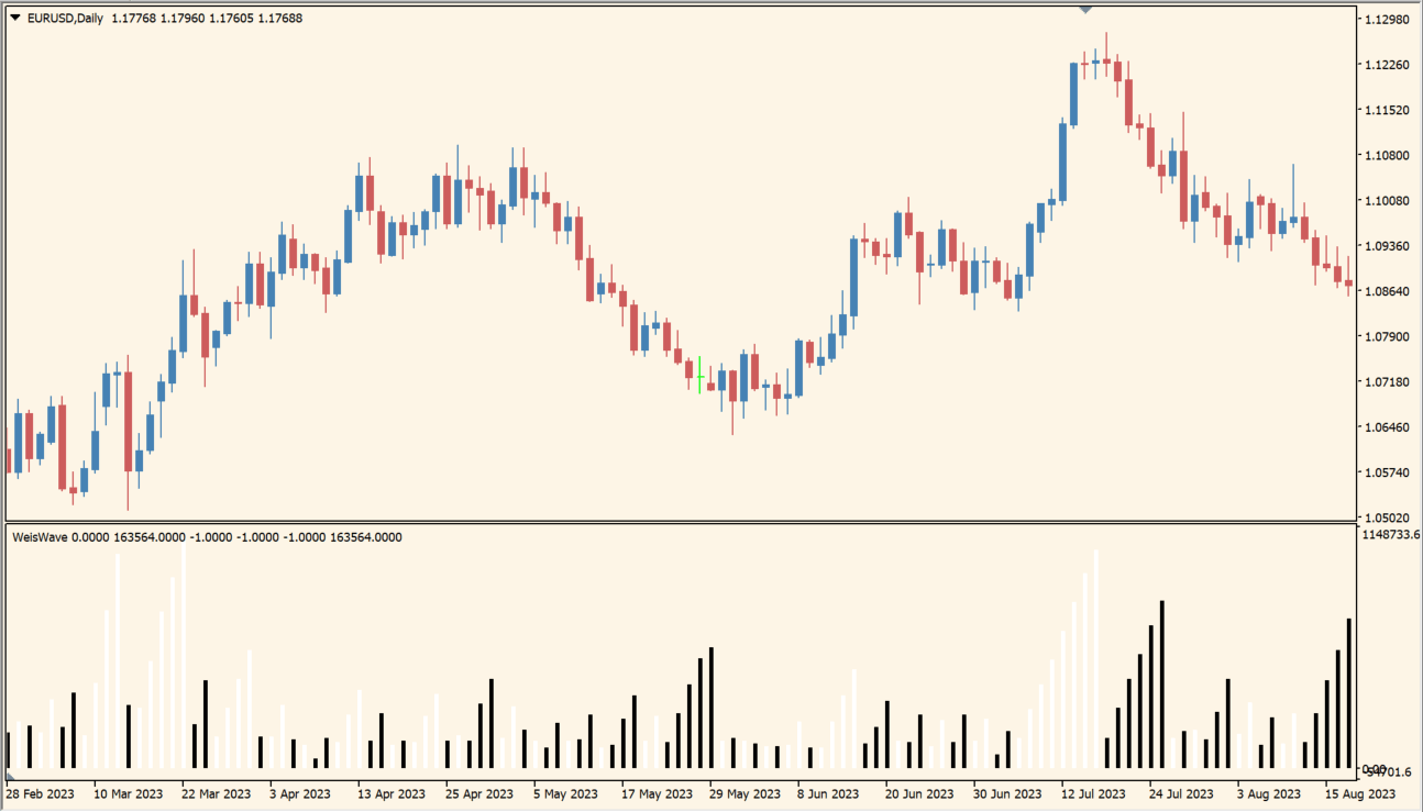 WeisWave chart overview