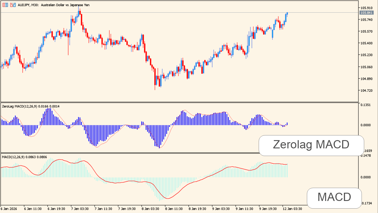 zerolag-macd-indicator source Usage image