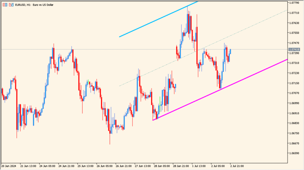 ZigZag NK Channel 1.00 chart overview