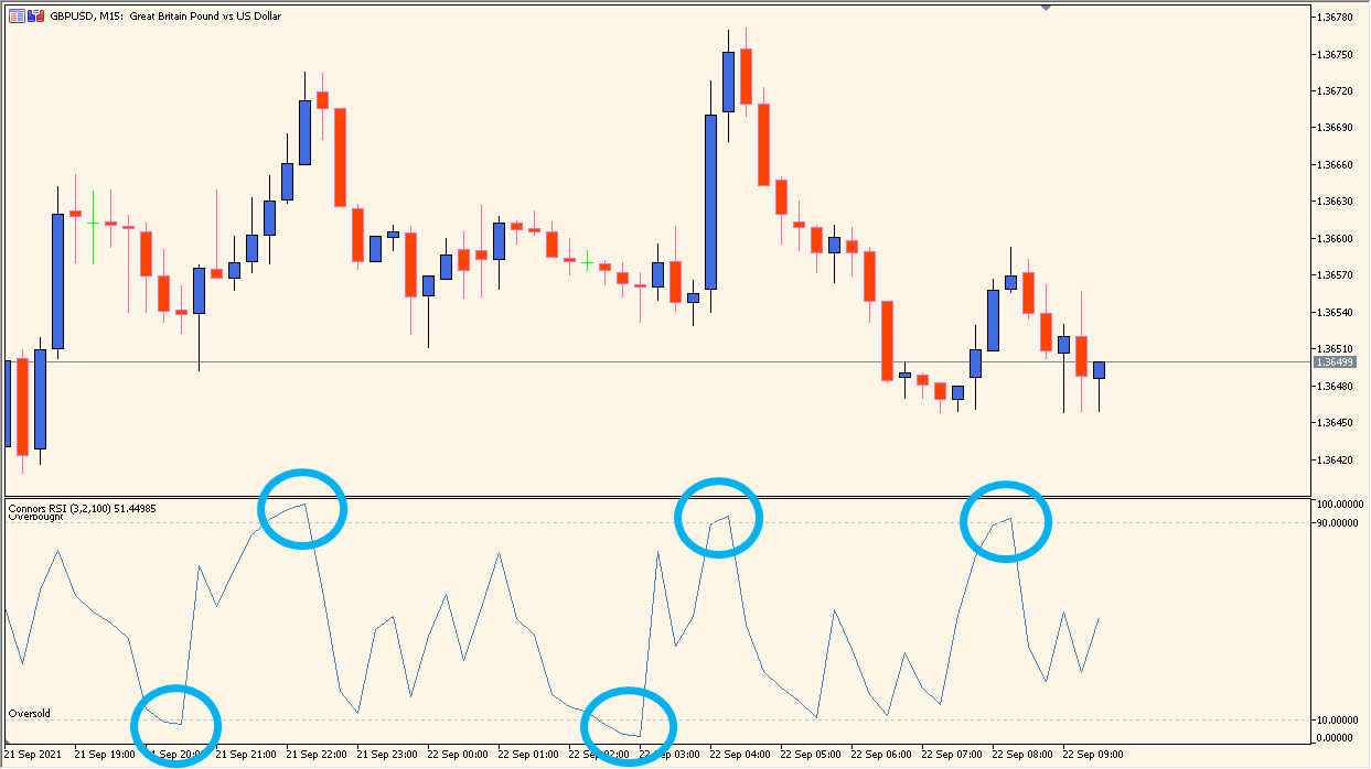 Connors RSI divergence example