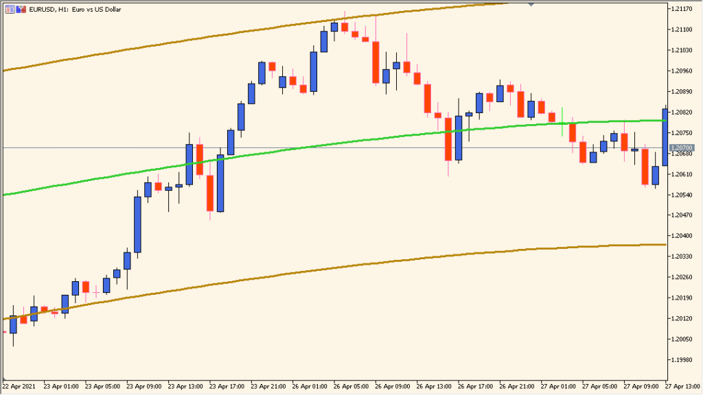 Regression Channel 2.0 – Clean Polynomial Regression Trend Bands