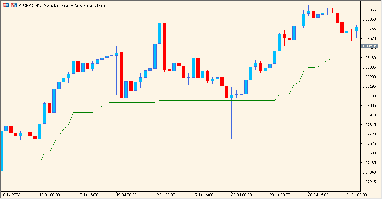 ATR Trailing Stop MT5 Indicator - Clean volatility-based stop line