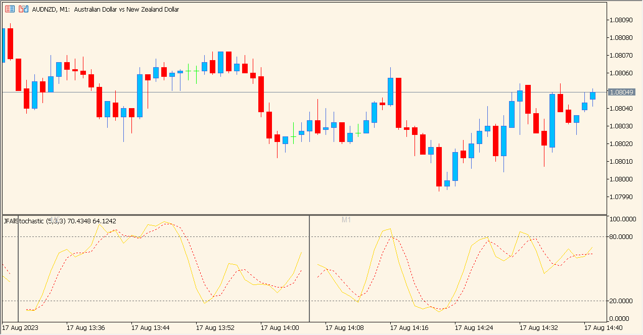 JFAllStochastic – Multi-Timeframe Stochastic at a Glance
