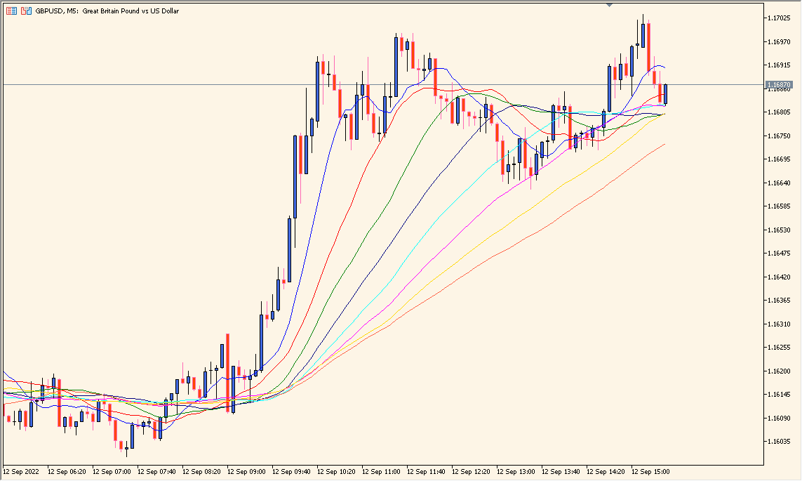 Set_Of_Averages - Multiple Moving Averages for Trend Clarity