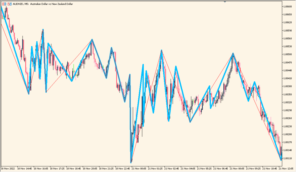 atrzigzag 1.0 - Adaptive Zigzag Based on Volatility
