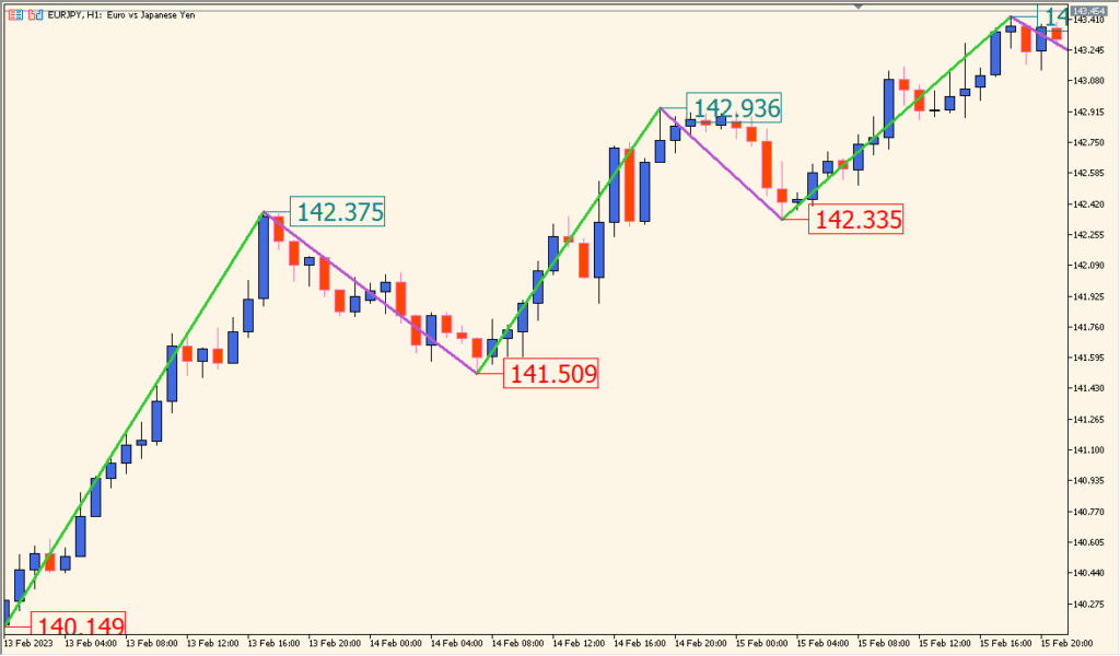 boa-zig-zag-price-indicator - Simple ZigZag with Price Labels