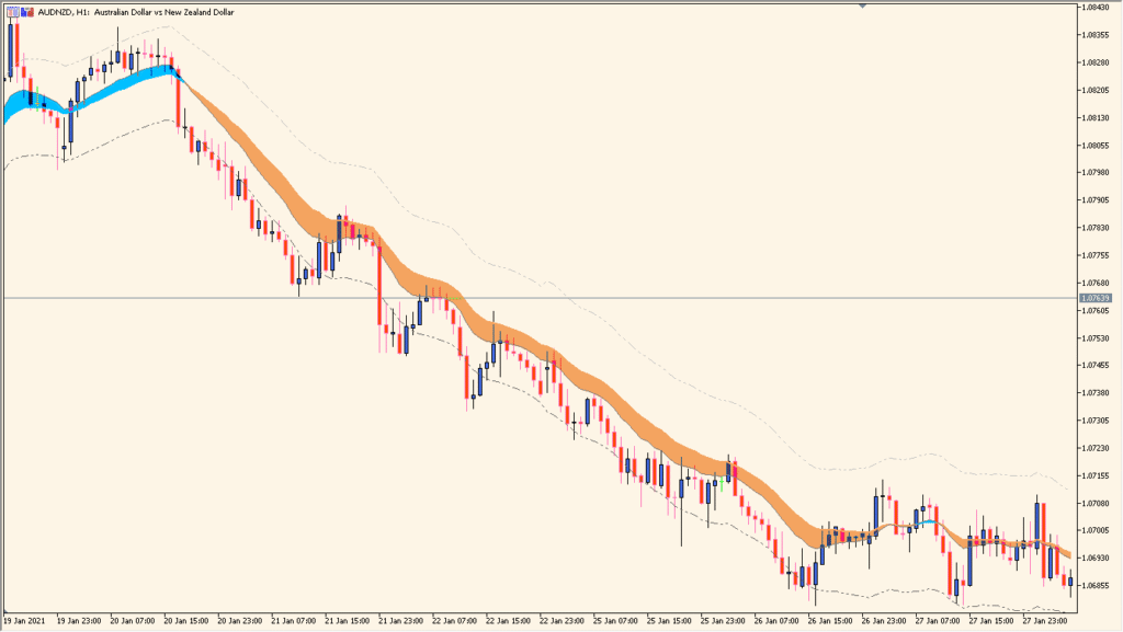 forex-trend-channel - Highlights market trend channels with EMA-based zones