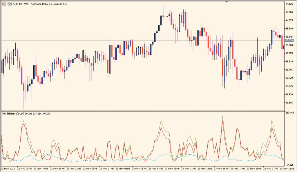MA_Difference - Visualize the gap between two moving averages