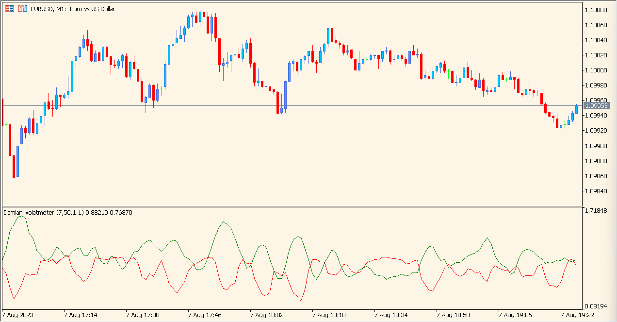 Damiani Volatmeter – Trend or No-Trade Zones Made Simple