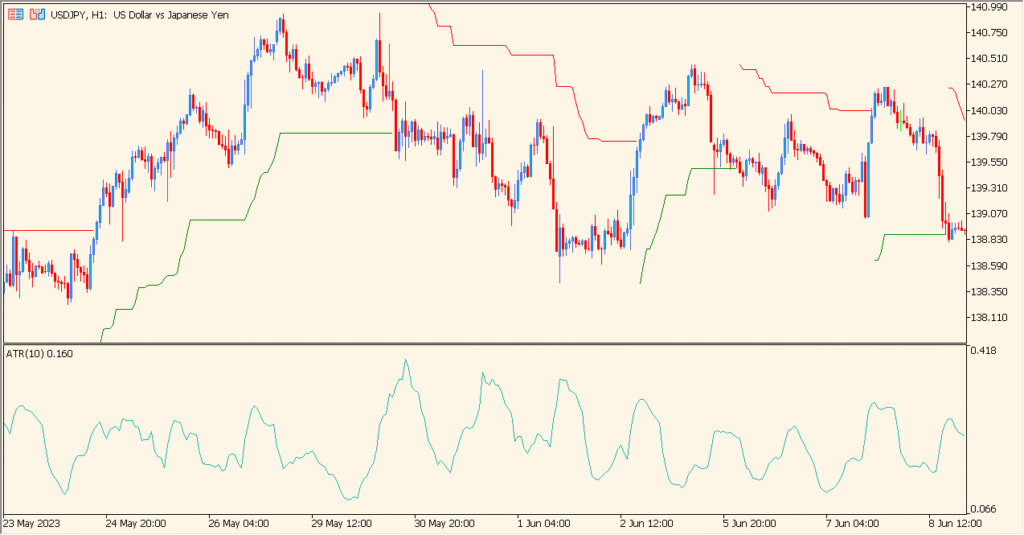 ATR Trailing Stop MT5 Indicator - Clean volatility-based stop line
