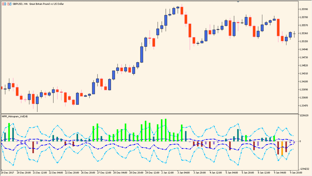 wpr-histogram-vol - Visualizing WPR momentum with volume insight