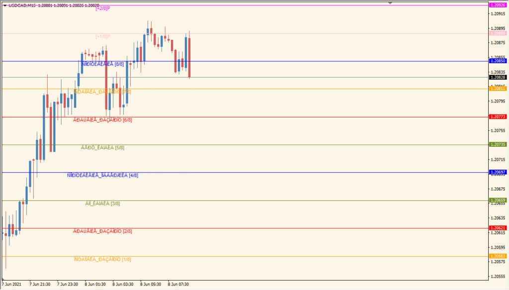 murrey-levels-system - Shows Murrey Math levels as key support and resistance zones