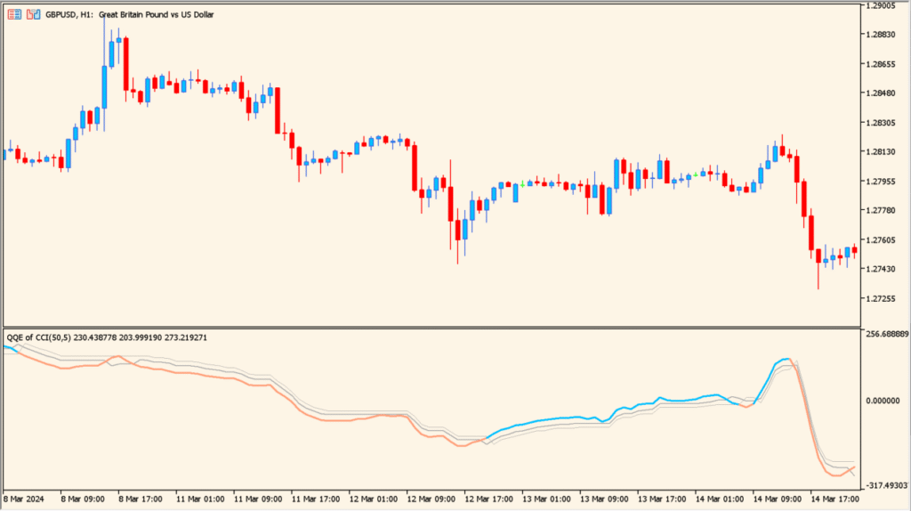 qqe-of-cci-indicator - a smoother way to read CCI momentum
