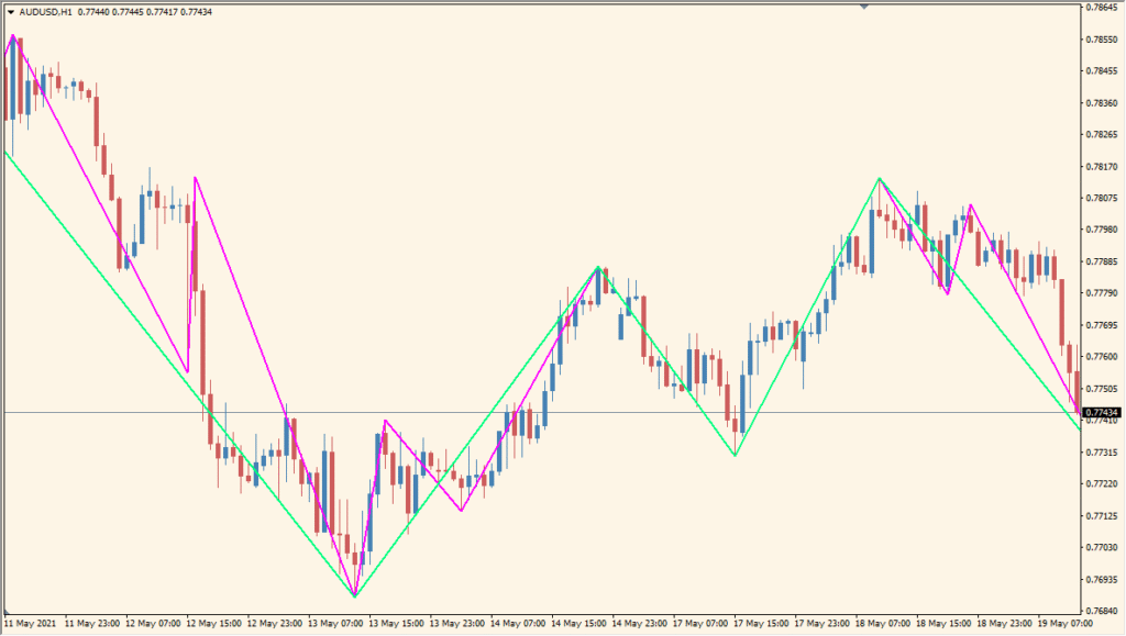 parabolic-zz-indicator - Visual swing points with SAR filtering