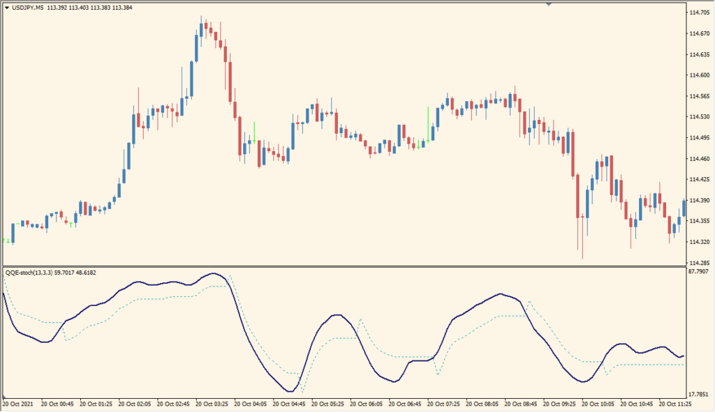 QQE-stoch - Stochastic meets smoothed momentum