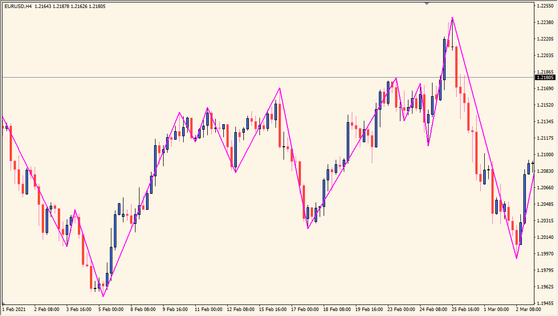 parabolic-zz-indicator - Visual swing points with SAR filtering