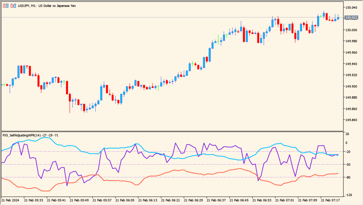 fx5-self-adjusting-wpr - adaptive Williams %R with smoother signals