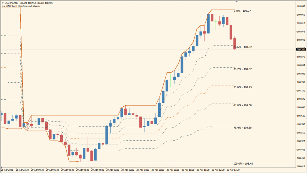 JIN-Fibo - Automatic Fibonacci Drawing from Base Timeframe