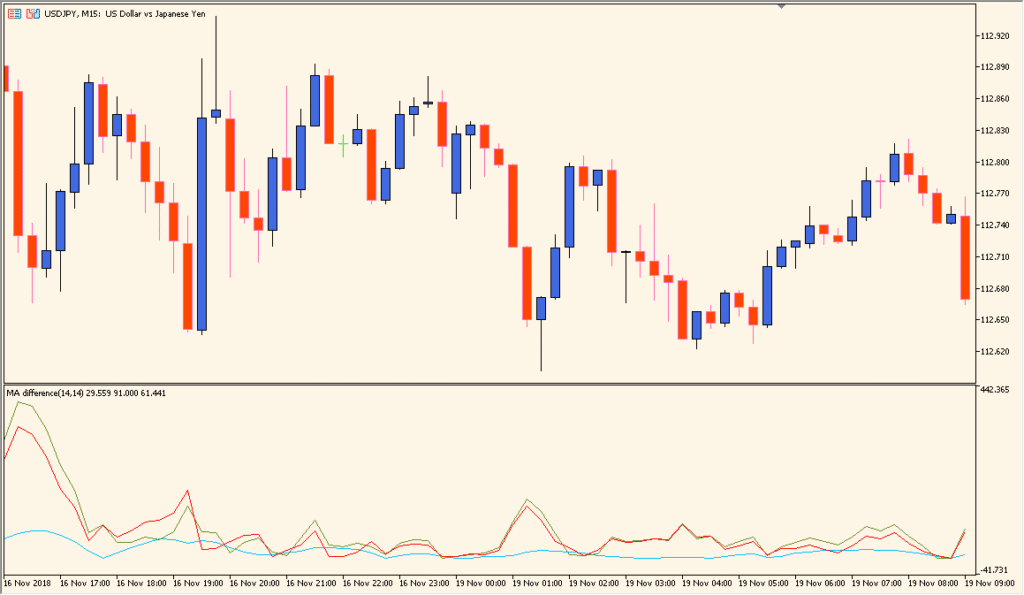 MA_Difference - Visualize the gap between two moving averages