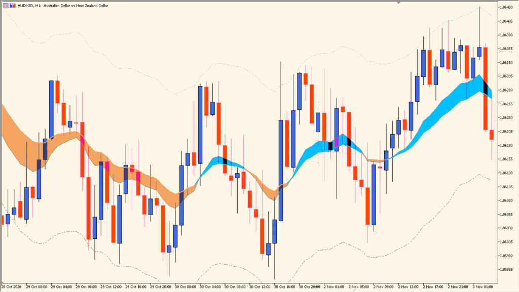 forex-trend-channel - Highlights market trend channels with EMA-based zones