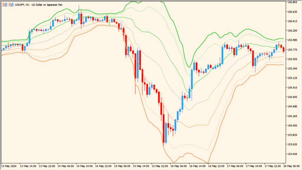 vwap-bands-indicator - VWAP-based bands for market balance