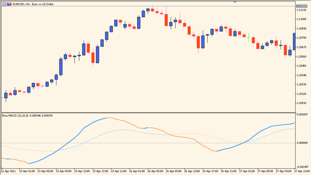 RMA MACD - A smoother twist on classic MACD