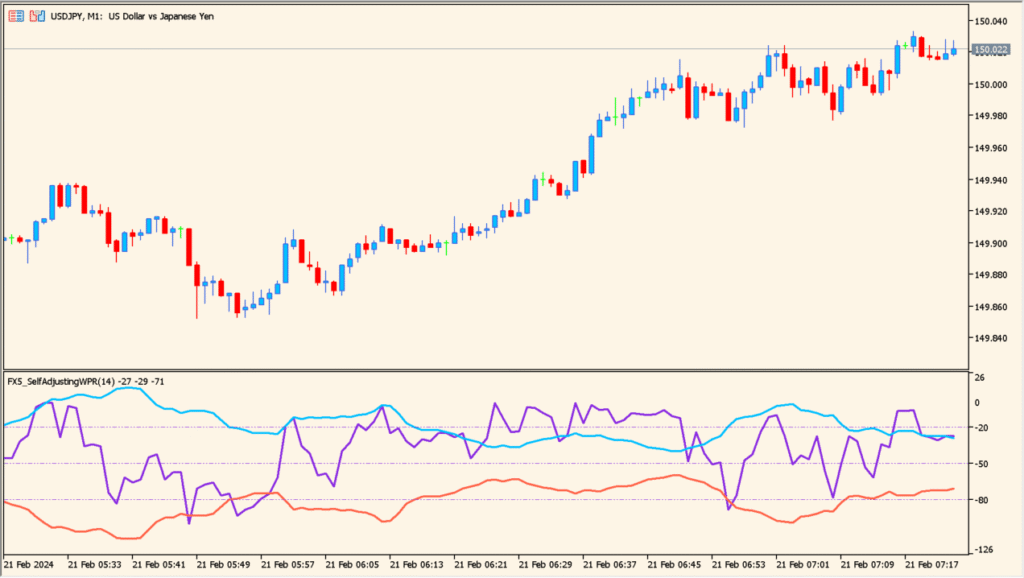 fx5-self-adjusting-wpr - adaptive Williams %R with smoother signals